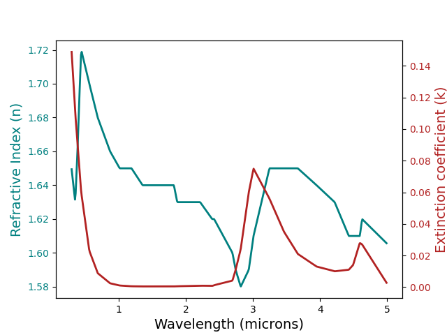 plot 0 read constant
