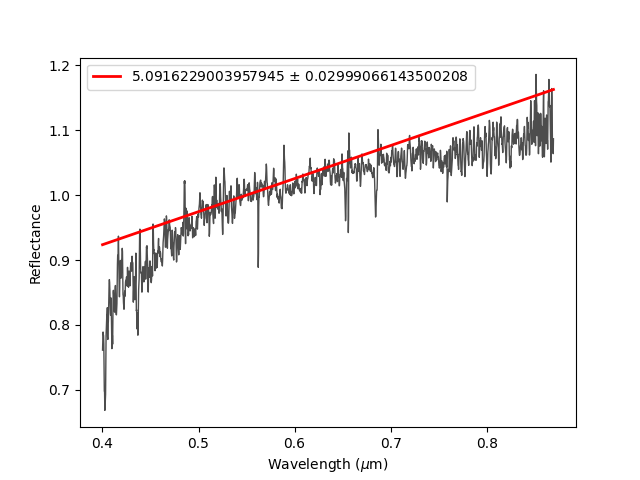 plot 2 slope