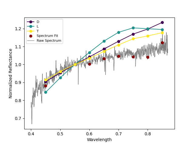 plot 3 taxonomy